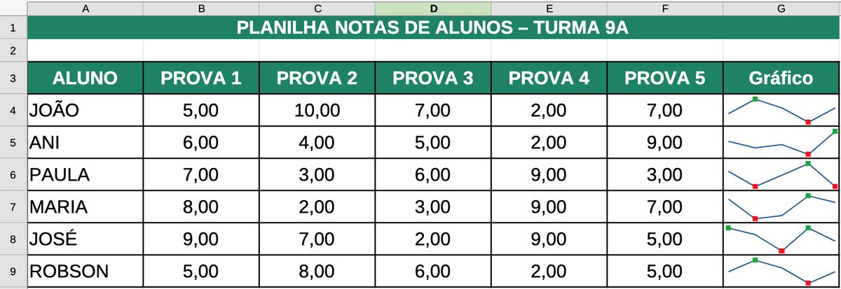 LibreOffice Calc: Planilha de notas da turma com minigráficos