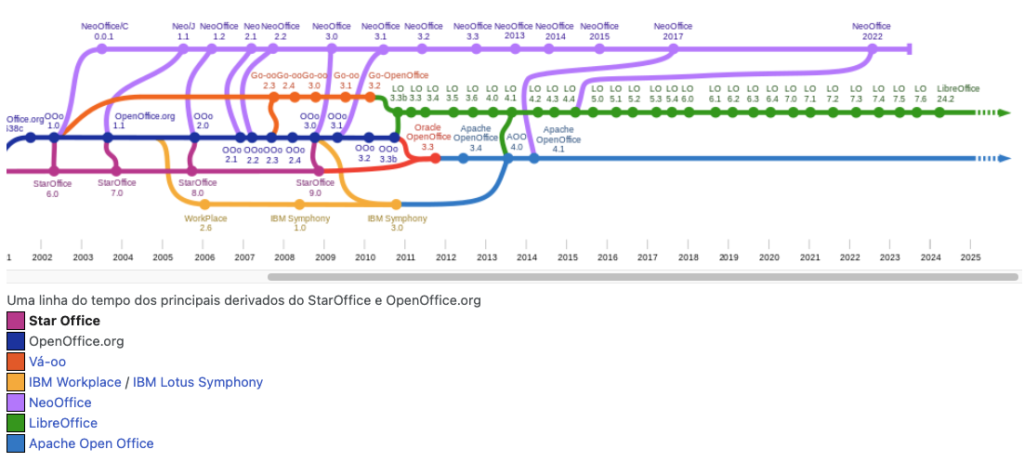 Árvore da família StarOffice, OpenOffice e LibreOffice